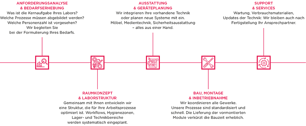 graber laborplanung